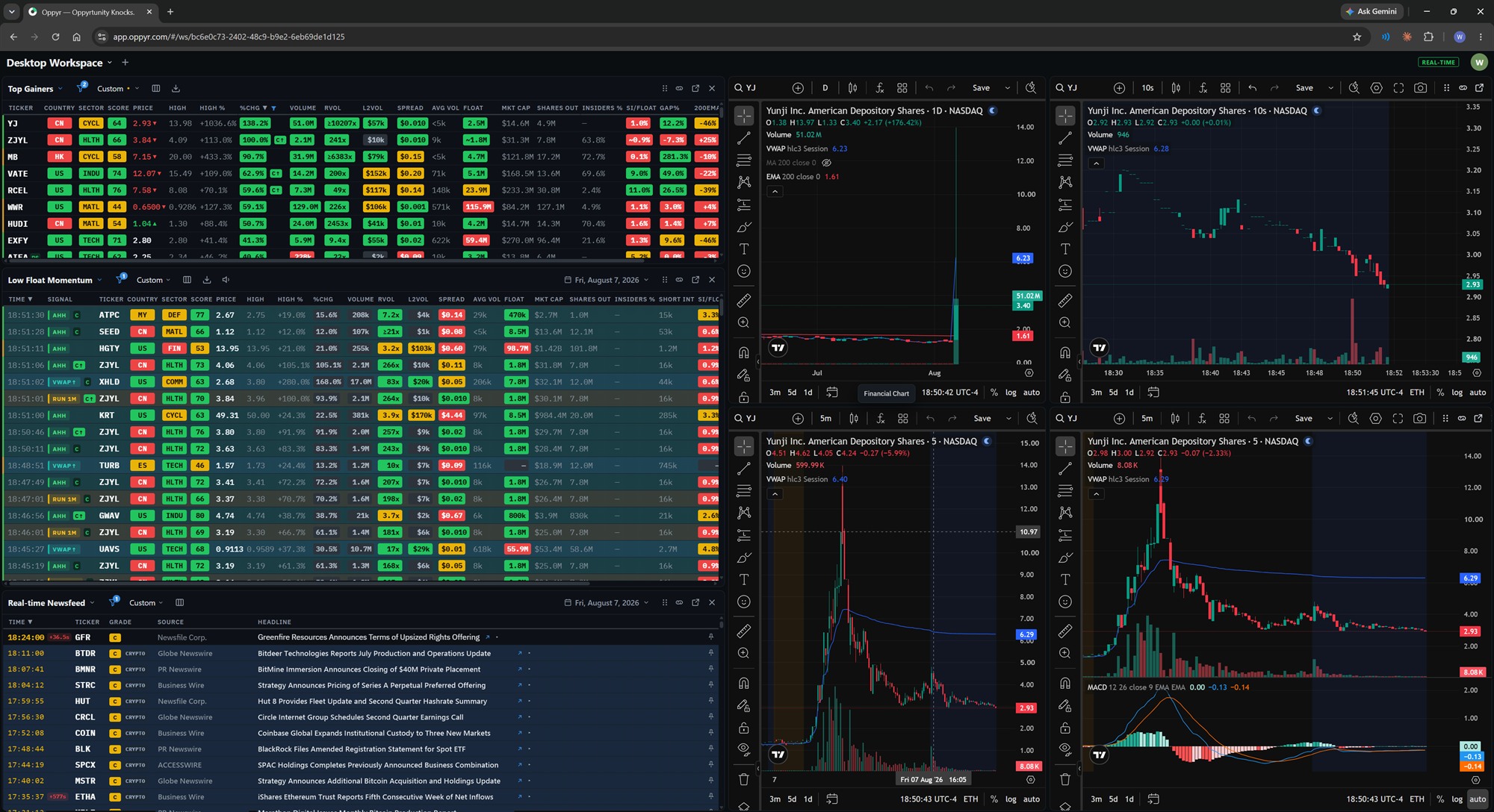 The Oppyr desktop workspace: Top Gainers and Low Float Momentum scanners, a real-time newsfeed, and four TradingView charts.